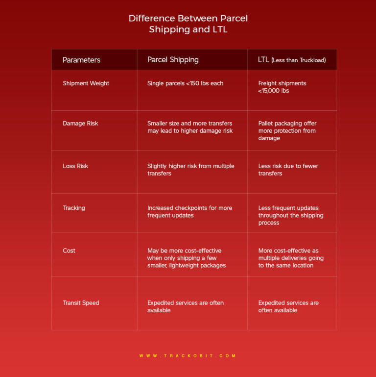 What Is Parcel Shipping And Delivery From Pickup To Drop Off