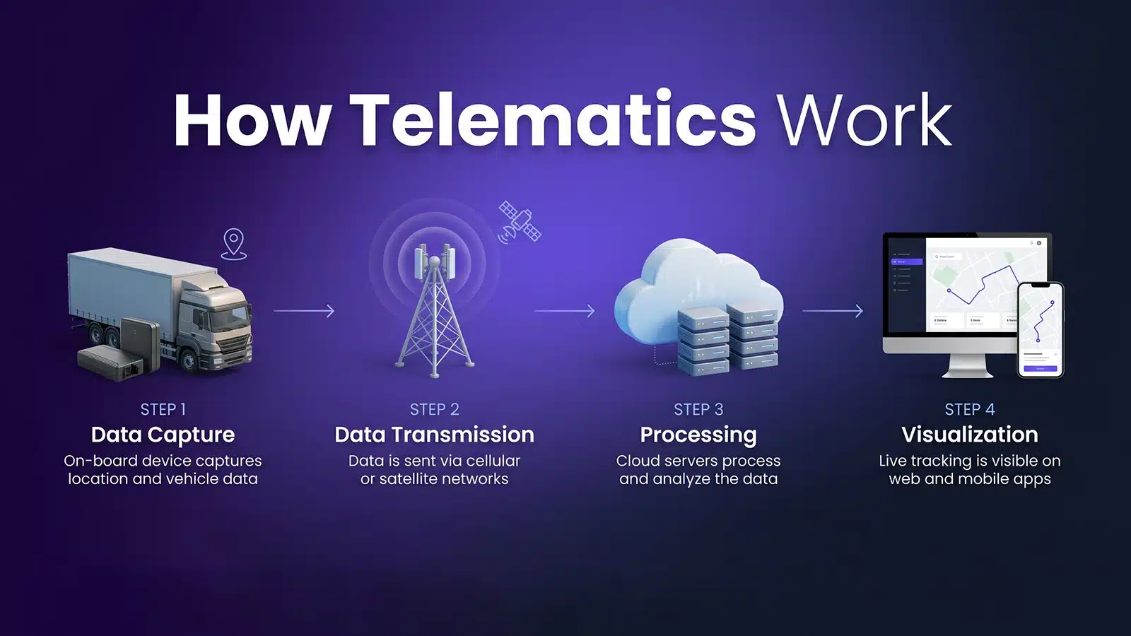 How Telematics Work 