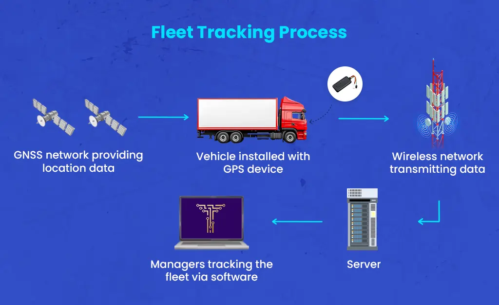 How does GPS tracking software work