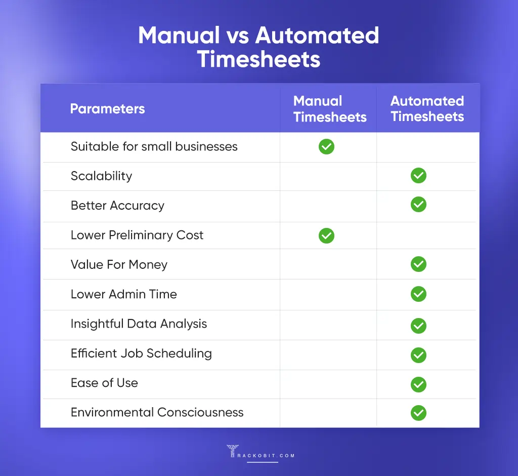 Comparison of Manual vs Automated Timesheets