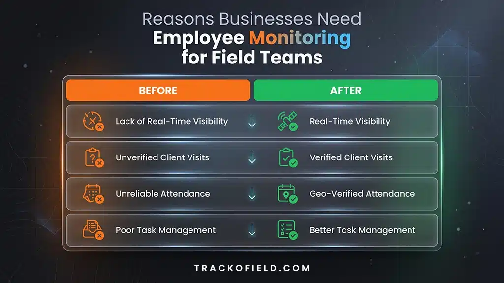 Reasons Businesses Need Employee Monitoring for Field Teams Reasons Businesses Need Employee Monitoring for Field Teams