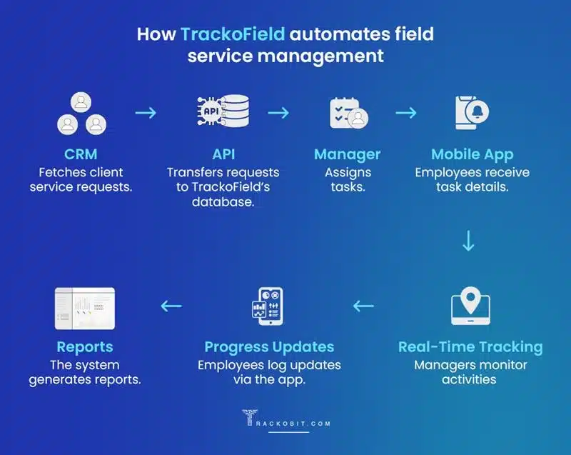 TrackoField automates field service management