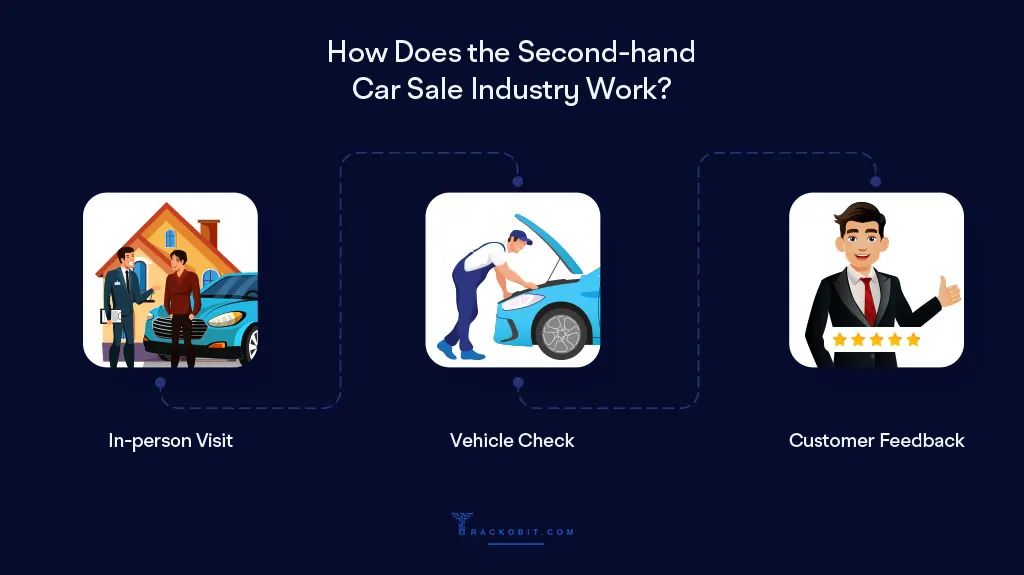 How car resale industry operates