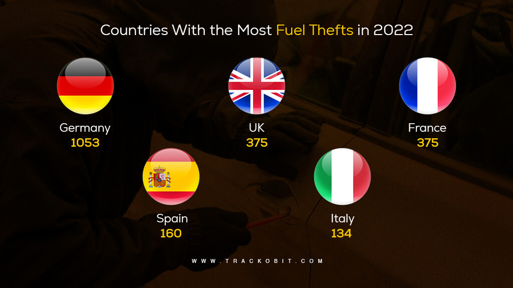 Countries With the Most Fuel Thefts in 2022