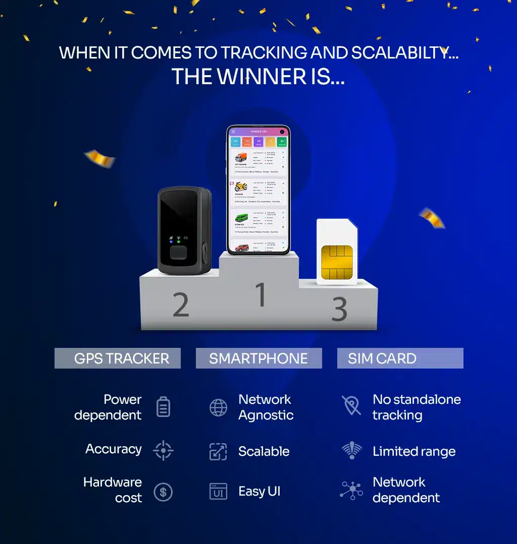 Know what works best for your GPS tracking