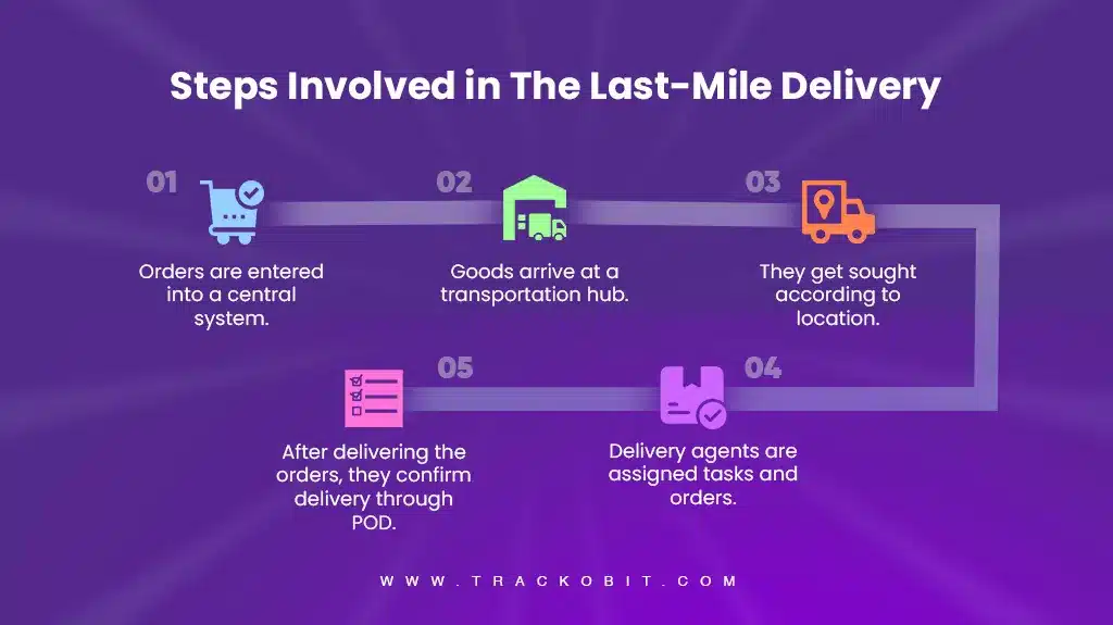 How Last Mile Delivery Works