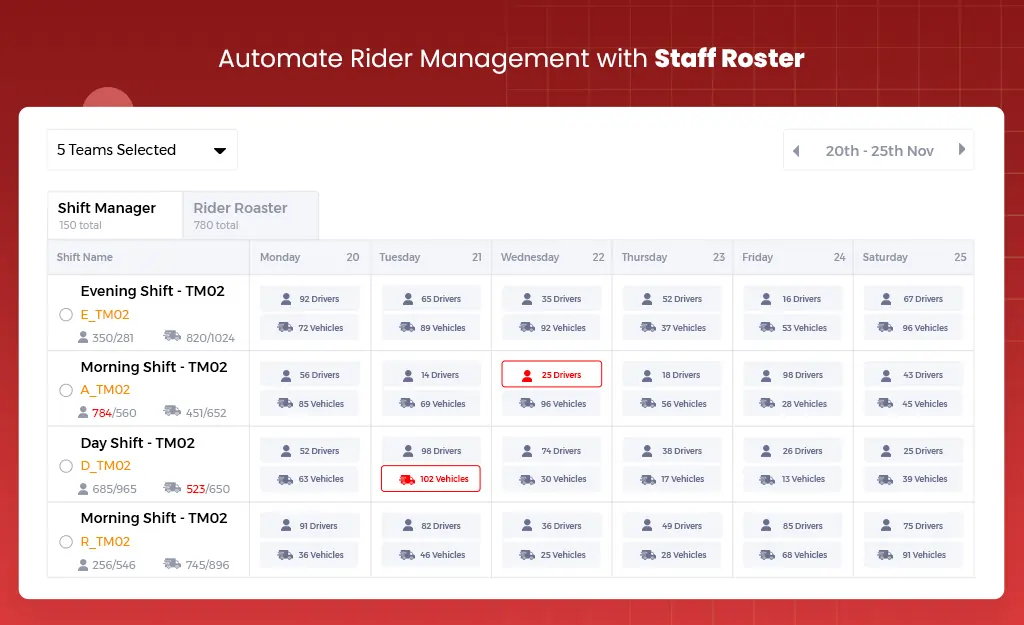 TrackoMile optimises rider and delivery schedule with rider roster