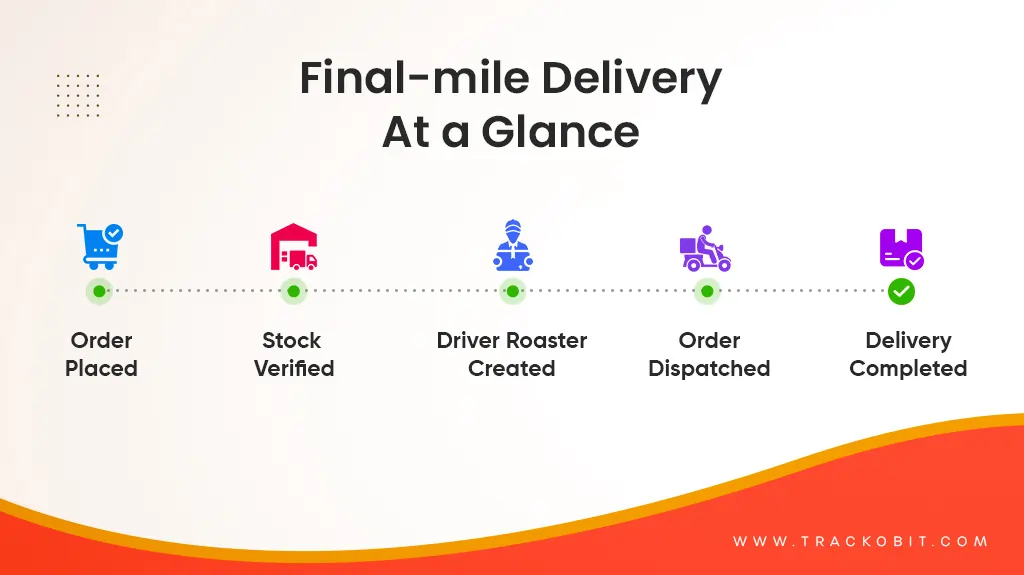 Process of Final mile