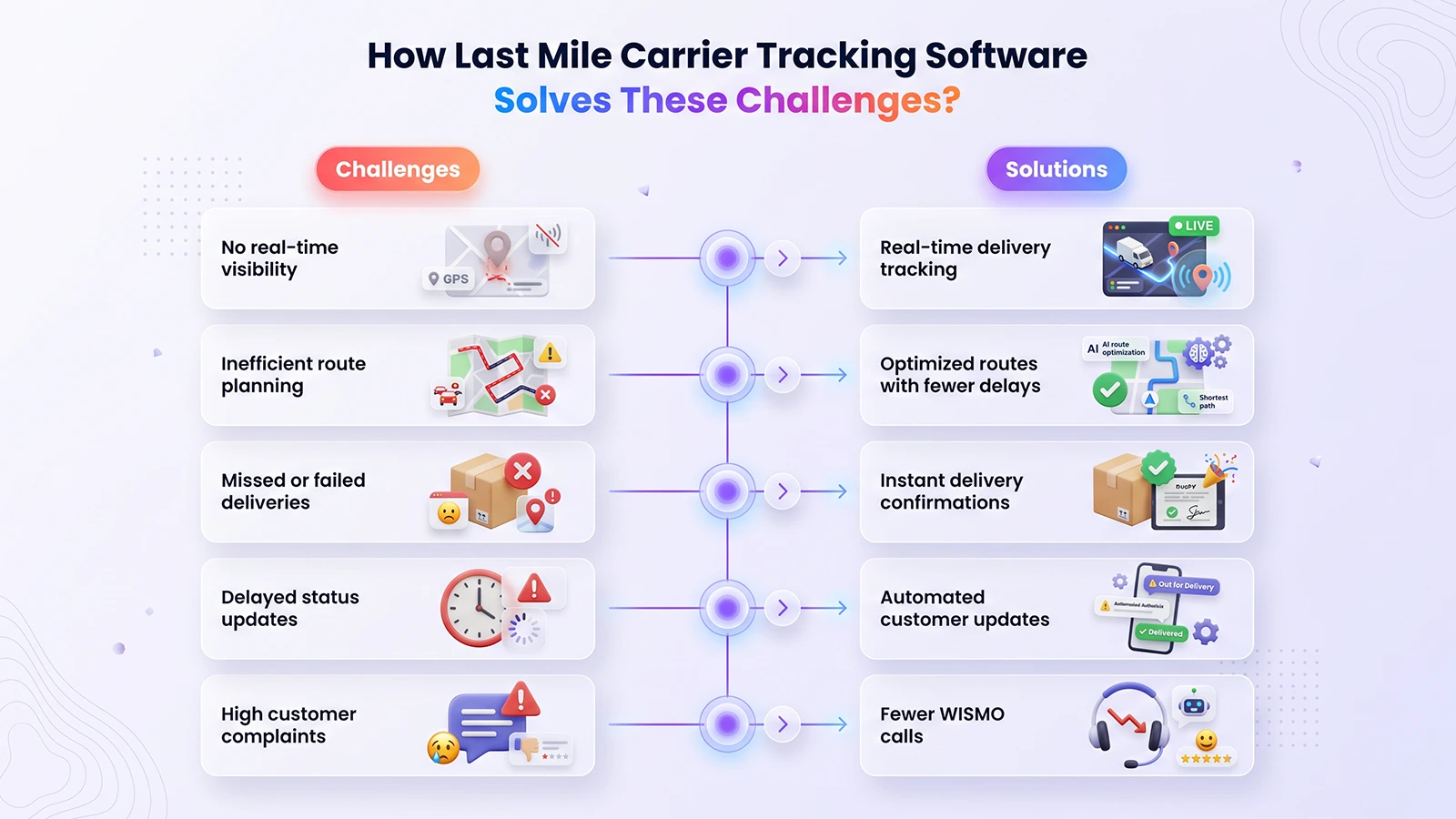 Solve Challenges with a Last Mile Carrier Tracking Software