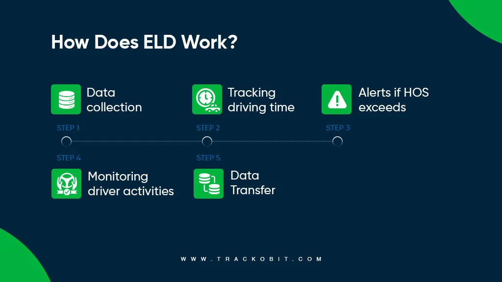 How Does ELD Work