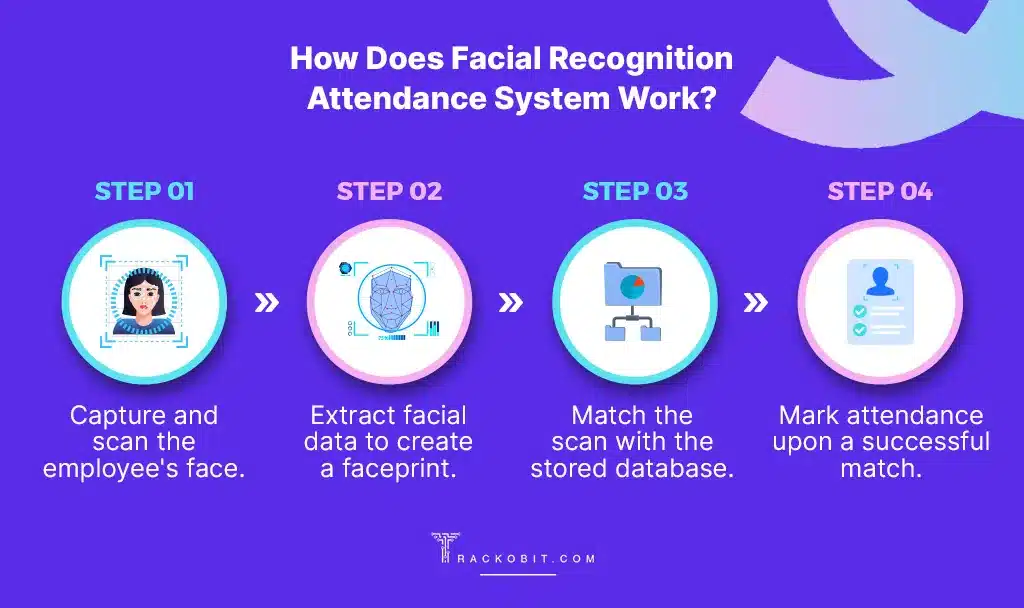 How Facial Recognition System Marks Attendance