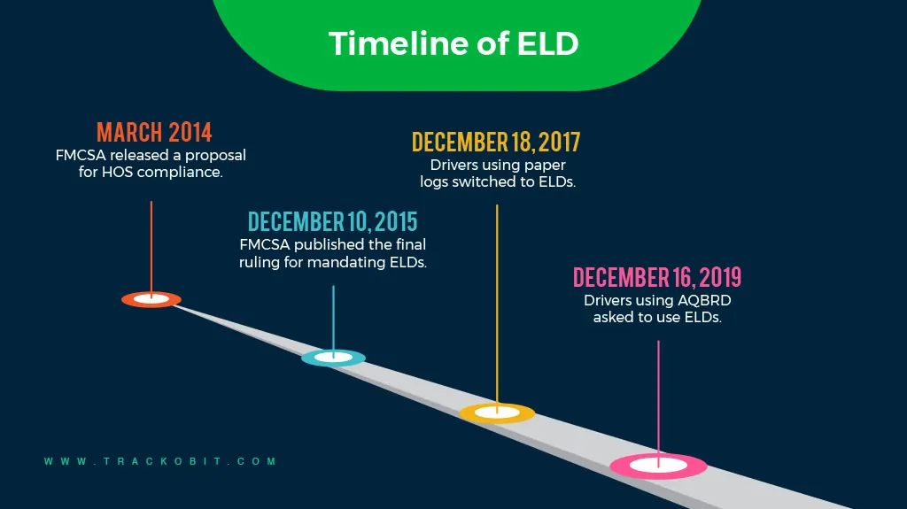 Timeline of ELD