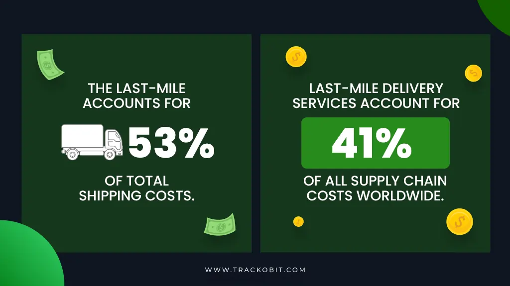 Interesting Last Mile delivery Cost Facts!