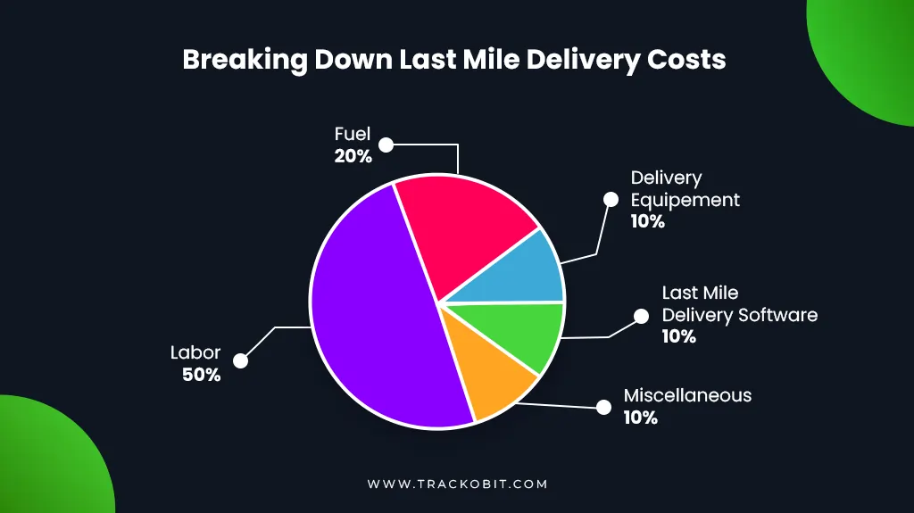 Last Mile Delivery Cost Breakdown