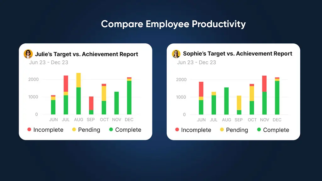 With Target vs. Achievement Report Compare Employees’ Productivity Levels