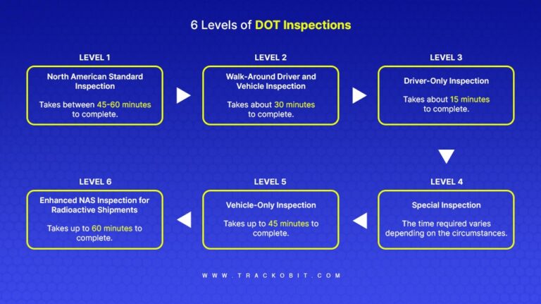 The 6 Levels of DOT Inspections – A Guide