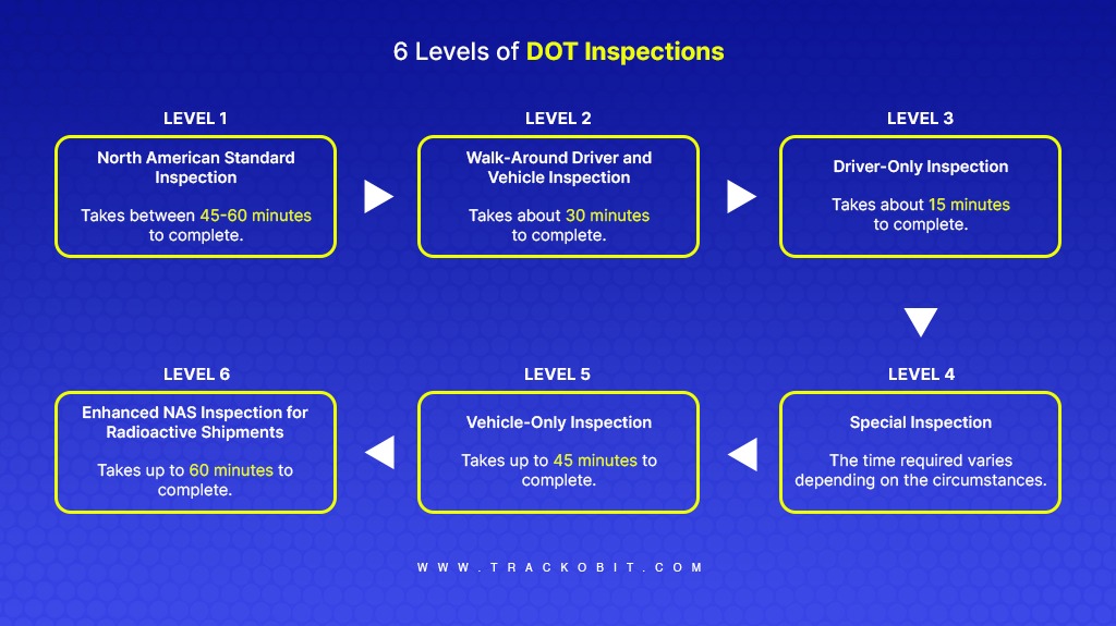 6 Levels of DOT Inspection