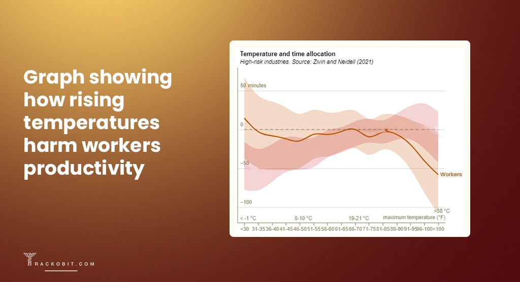 Graph showing how rising temperatures harm workers' productivity