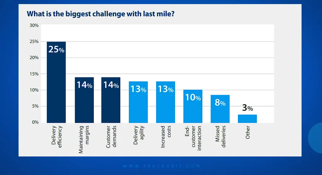 Last Mile Delivery’s Biggest Challenges