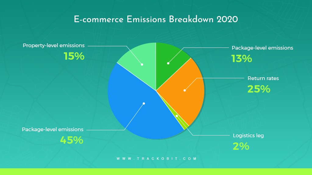 E-commerce Emissions Breakdown 2020
