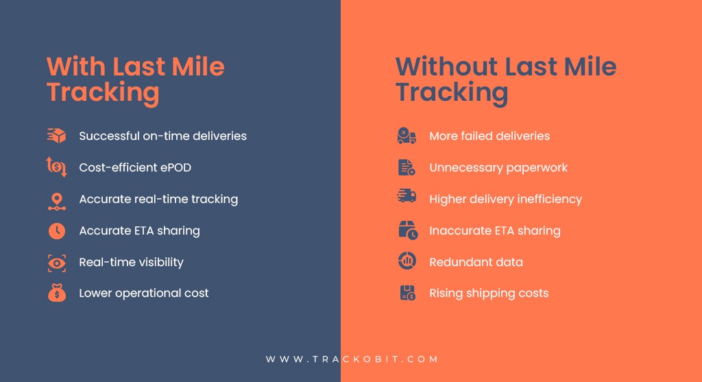 with and without last mile tracking