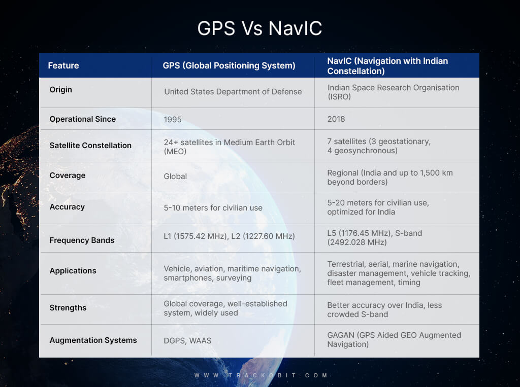 Difference between GPS and Navic