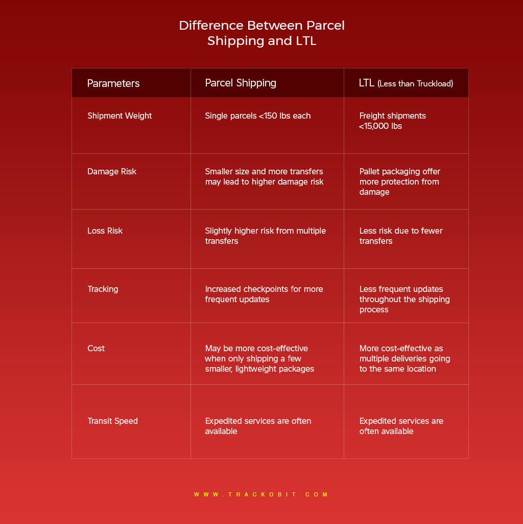 Differences Between Parcel and LTL Shipping