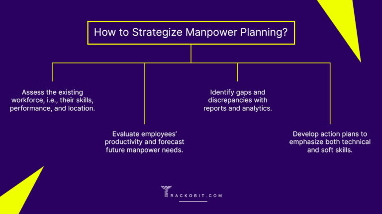 What is Manpower Planning? Meaning, Types, Process