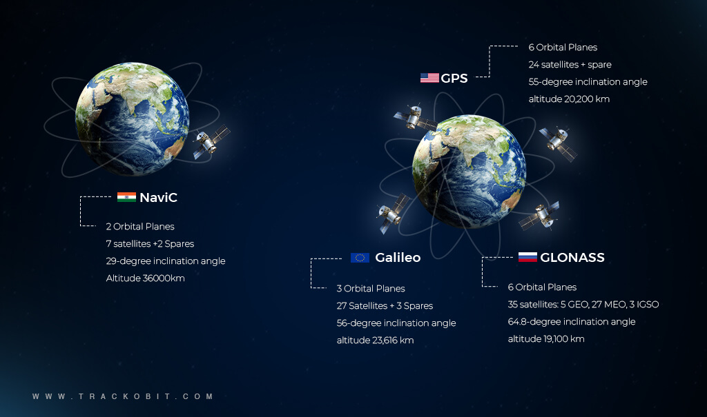 NavIC vs Other Navigation Systems