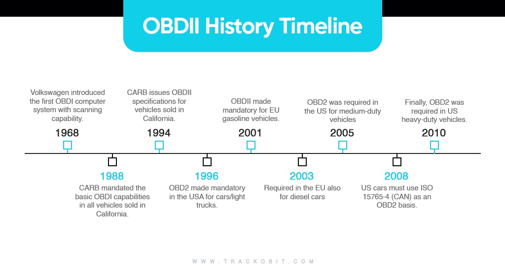 OBDII History Timeline