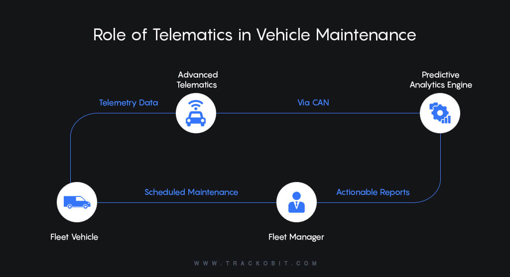 Role of Telematics in Vehicle Maintenance