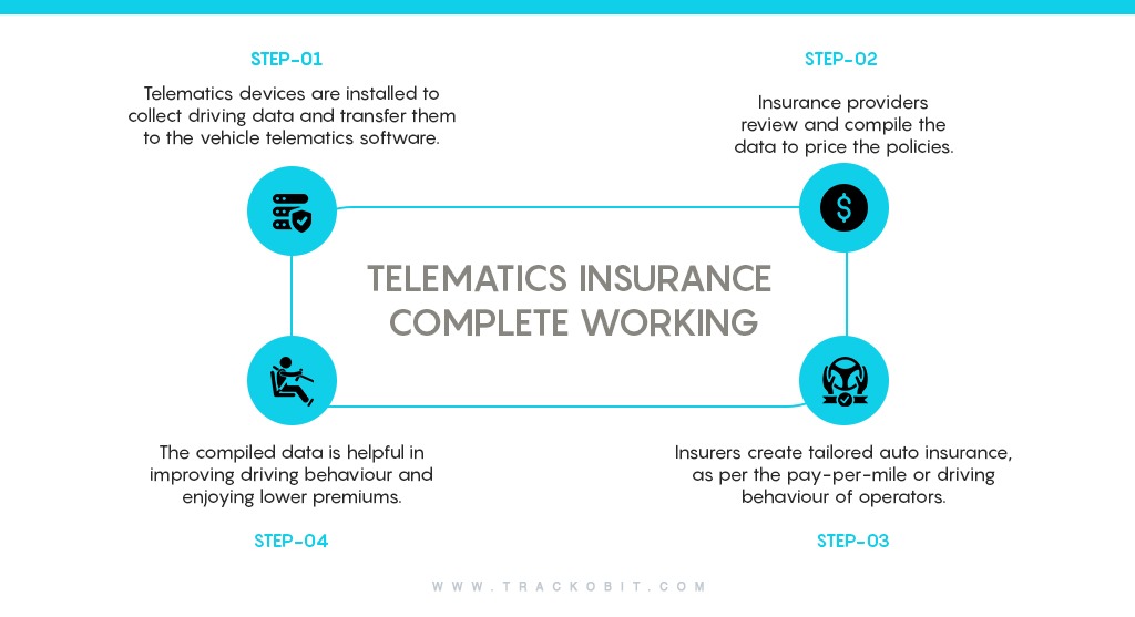 Telematics Insurance - Complete Working