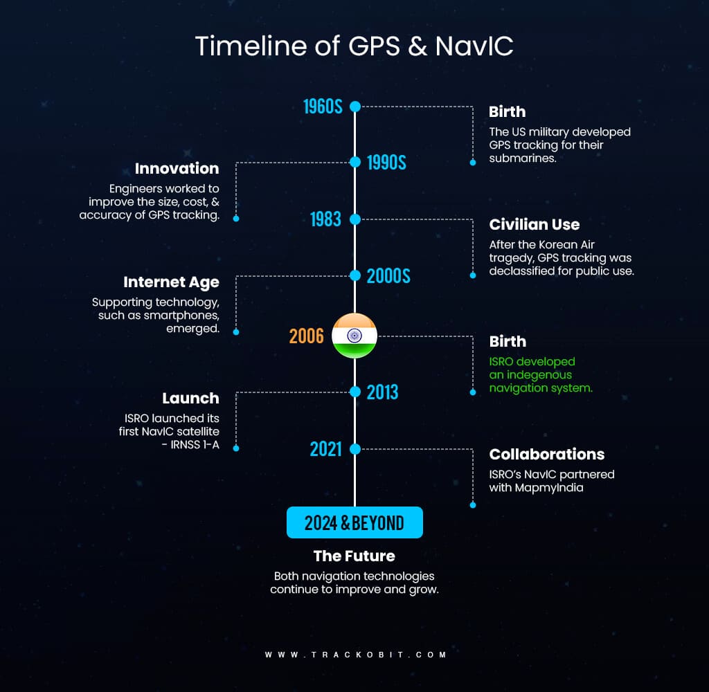 Timeline of GPS & NavIC