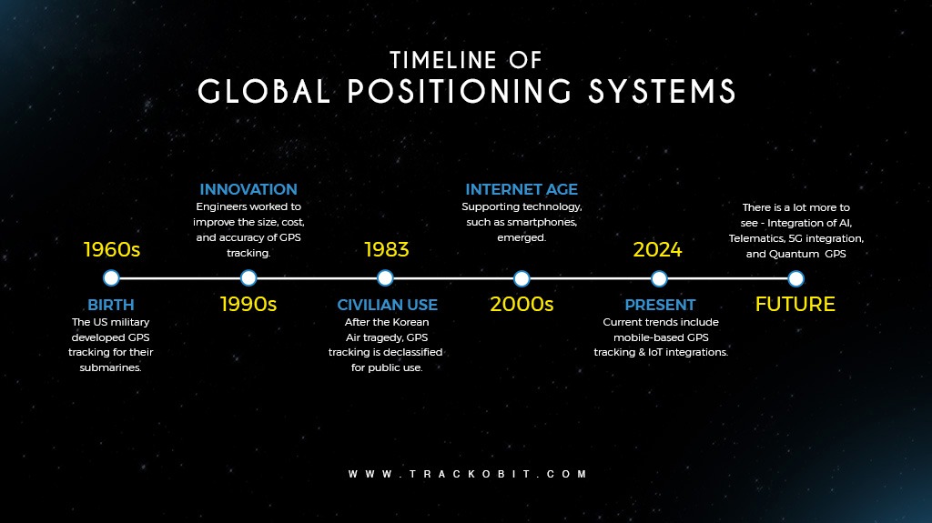 Timeline of Global Positioning Systems