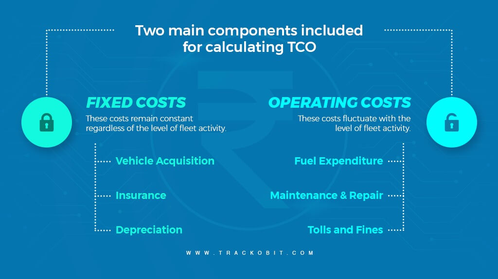 Two main components included for calculating TCO