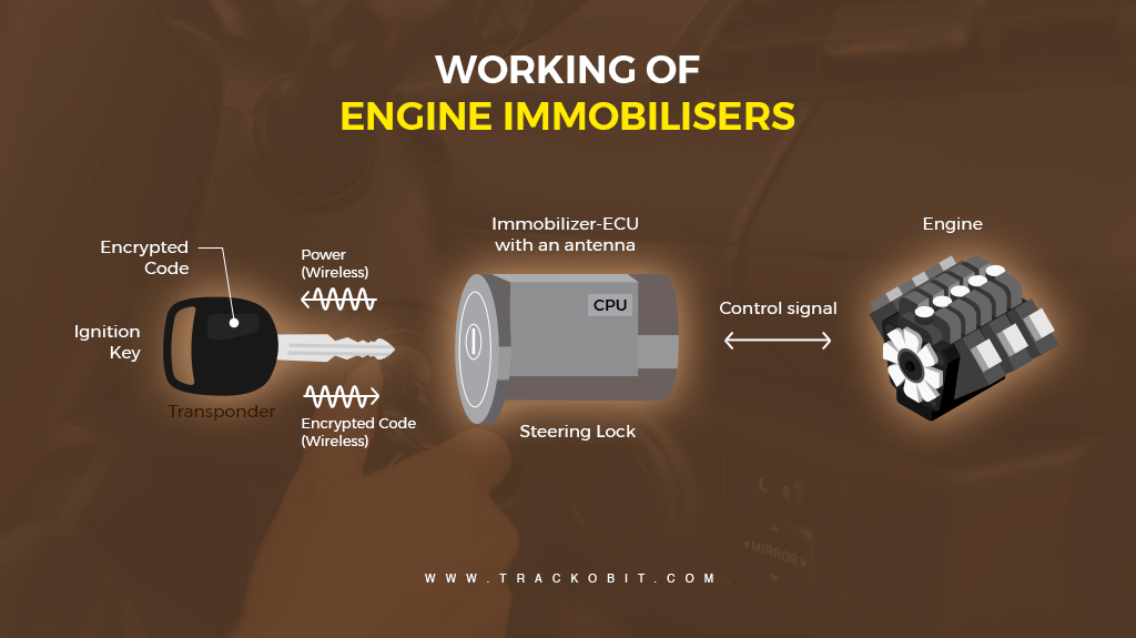 Working of Engine Immobilisers