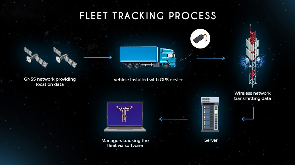 Working of GPS Tracking