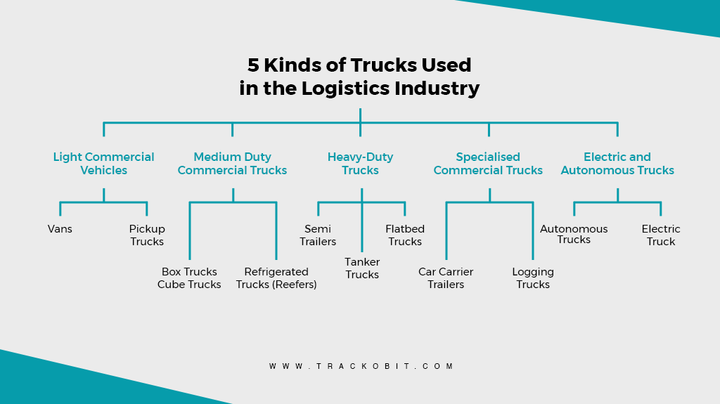 5 Kind of Trucks Used in Logistics Industry