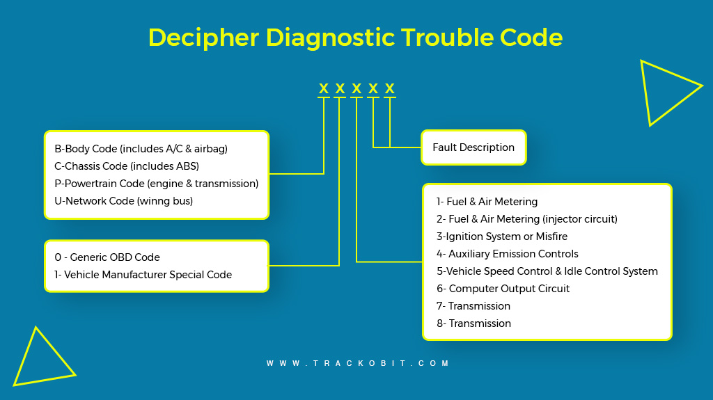 Decipher Diagnostic Trouble Code