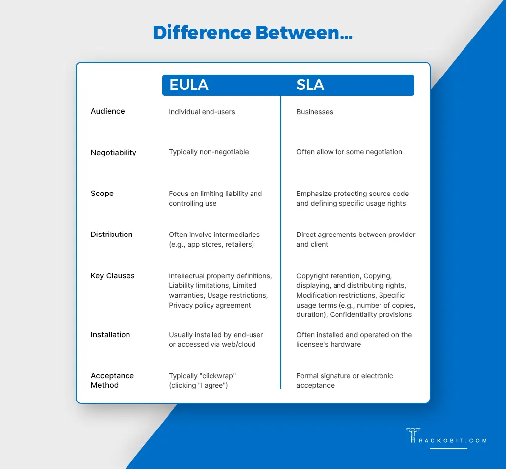 Difference Between EULA and SLA