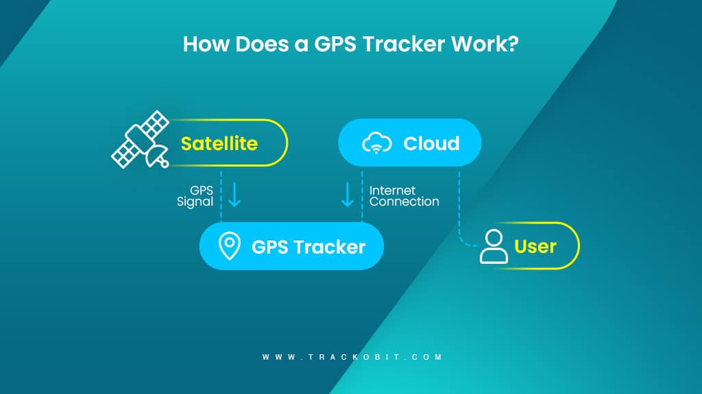 How Does A GPS Tracker Work