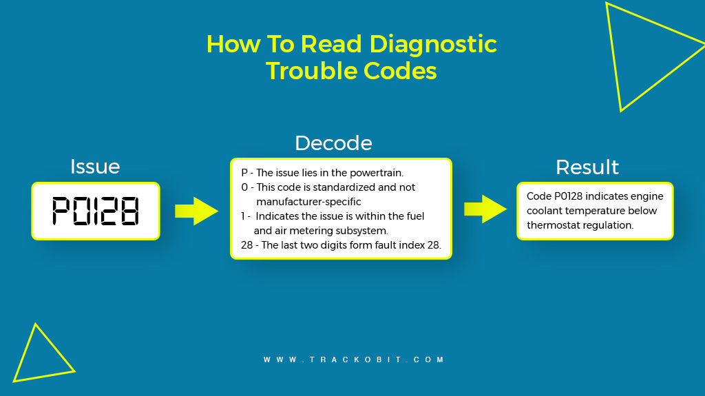 How To Read Diagnostic Trouble Codes