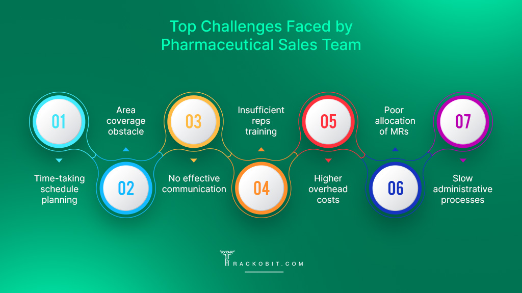 Top Challenges Faced by Pharmaceutical Sales Team