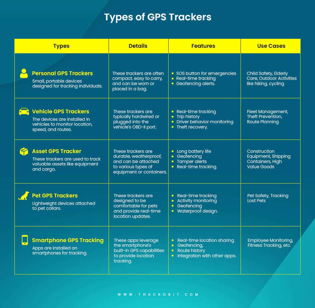 Types of GPS Trackers