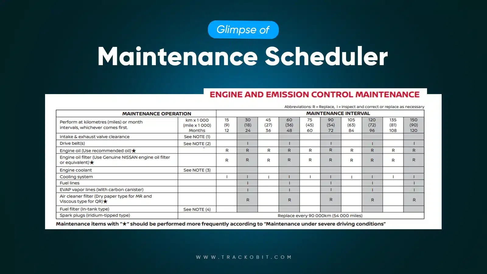 A Glimpse into Maintenance Scheduler