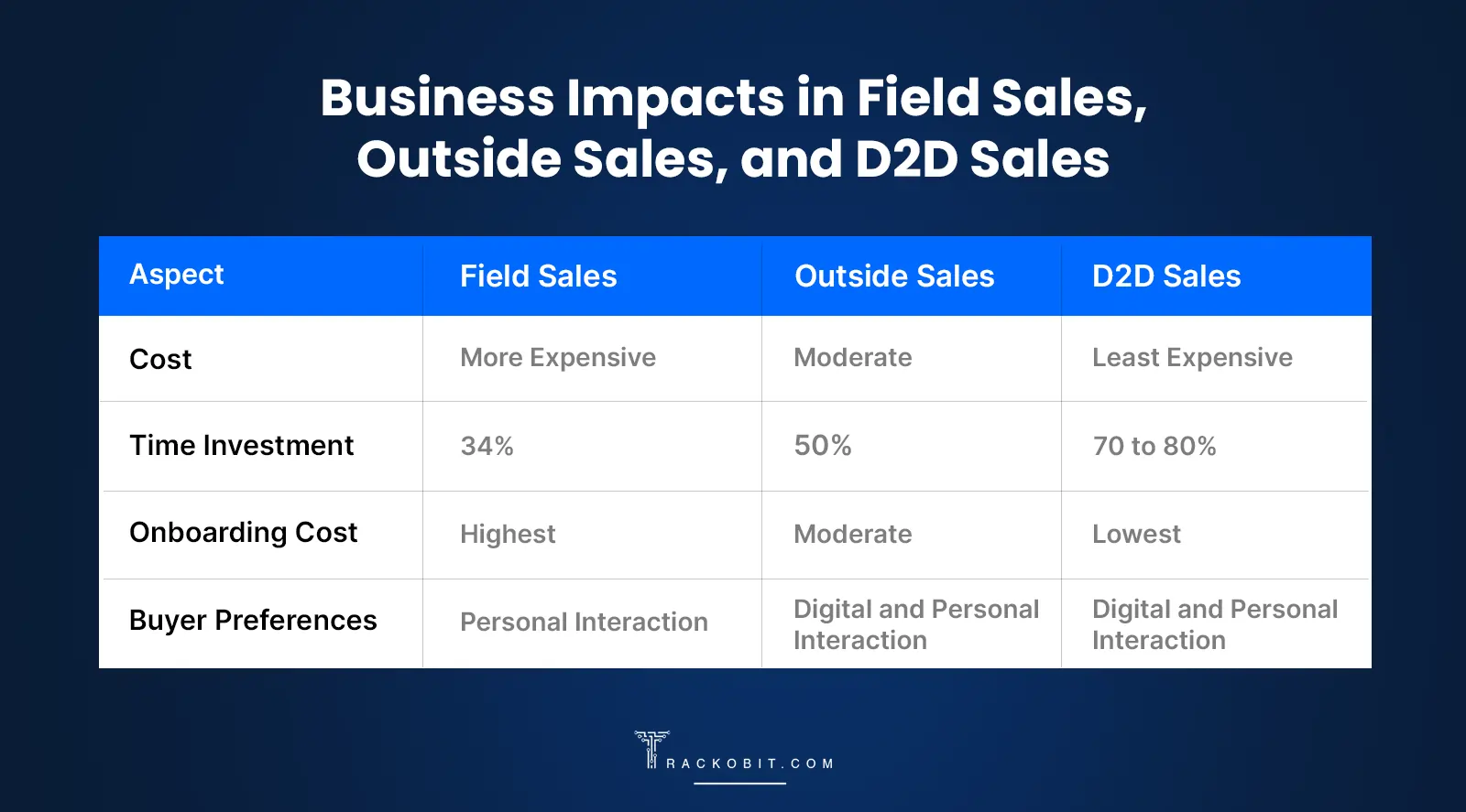 Business Impacts in Field Sales, Outside Sales, and Door to Door Sales