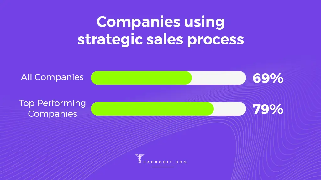 Companies using strategic sales process