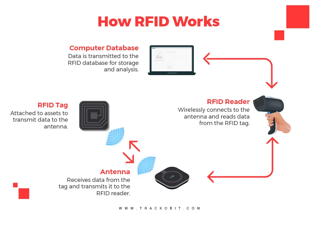 What Are RFID Tags Benefits Use Cases And How It Works