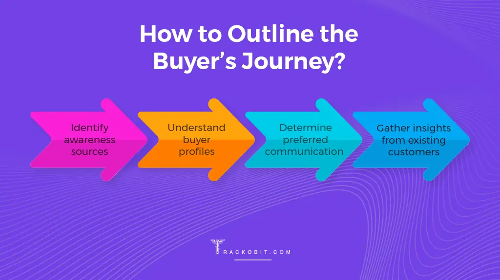 How to Outline the buyer’s journey