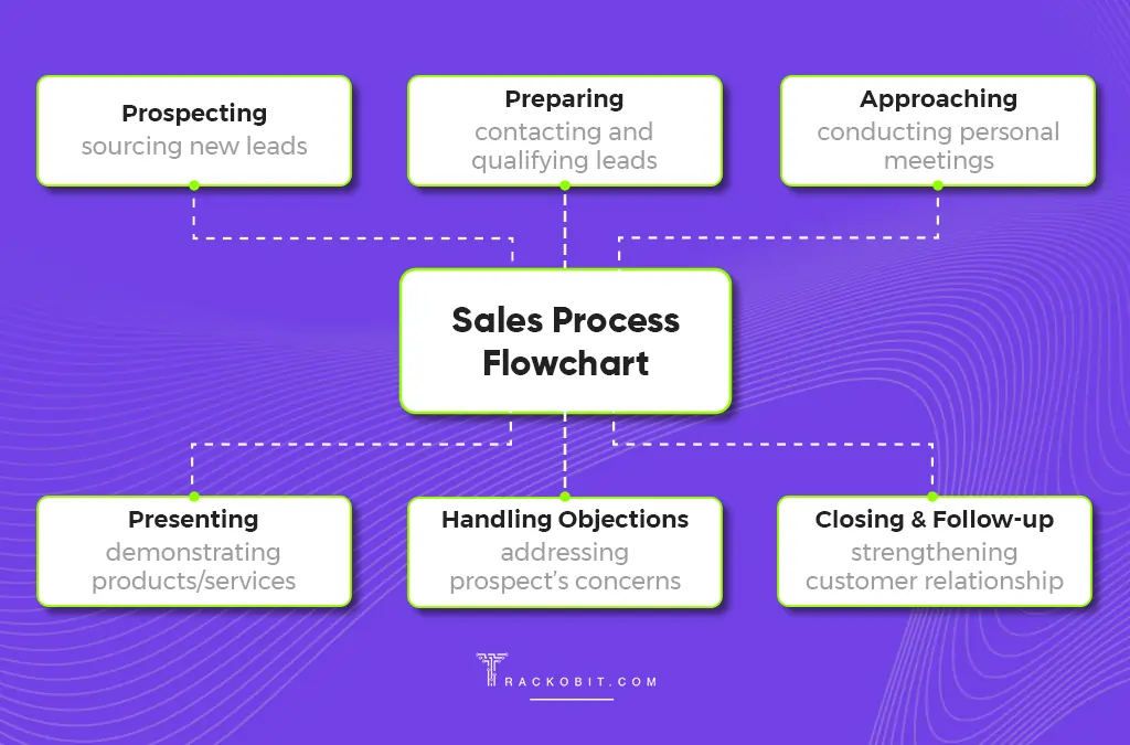 Sales Process Flowchart